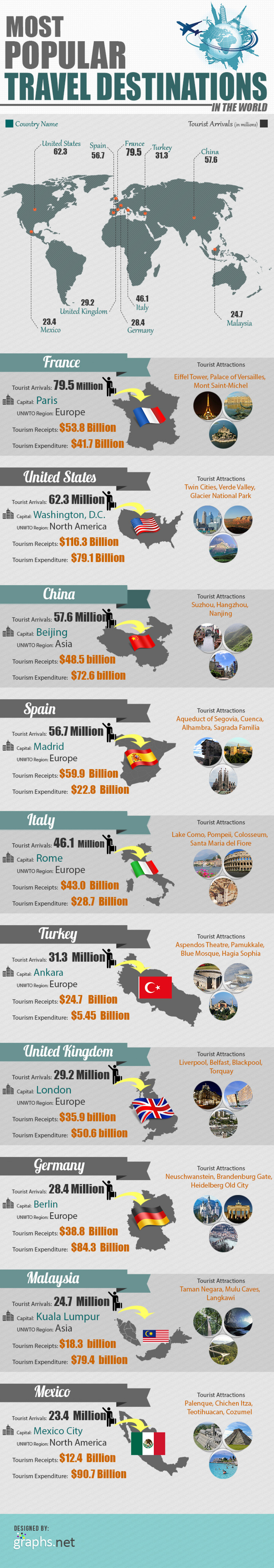 Most Popular Holiday Destinations across the World Infographic