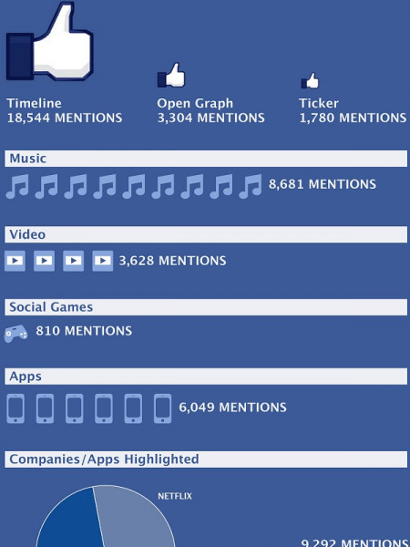 F8 2011: The Buzz on Facebook 's Developer Conference  Infographic