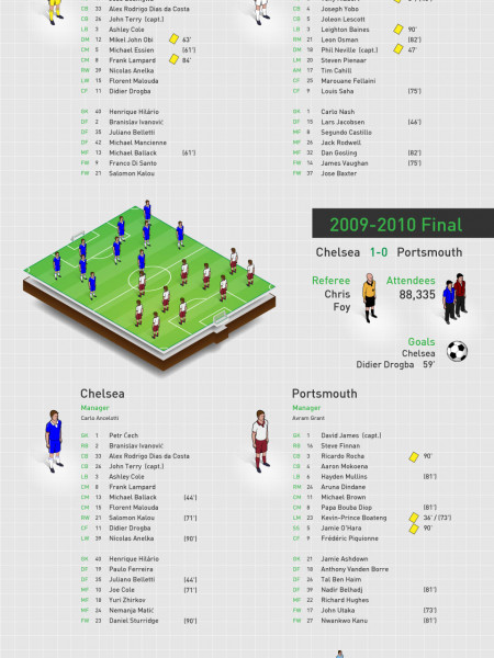 FA Cup Finals in the New Wembley Stadium Infographic