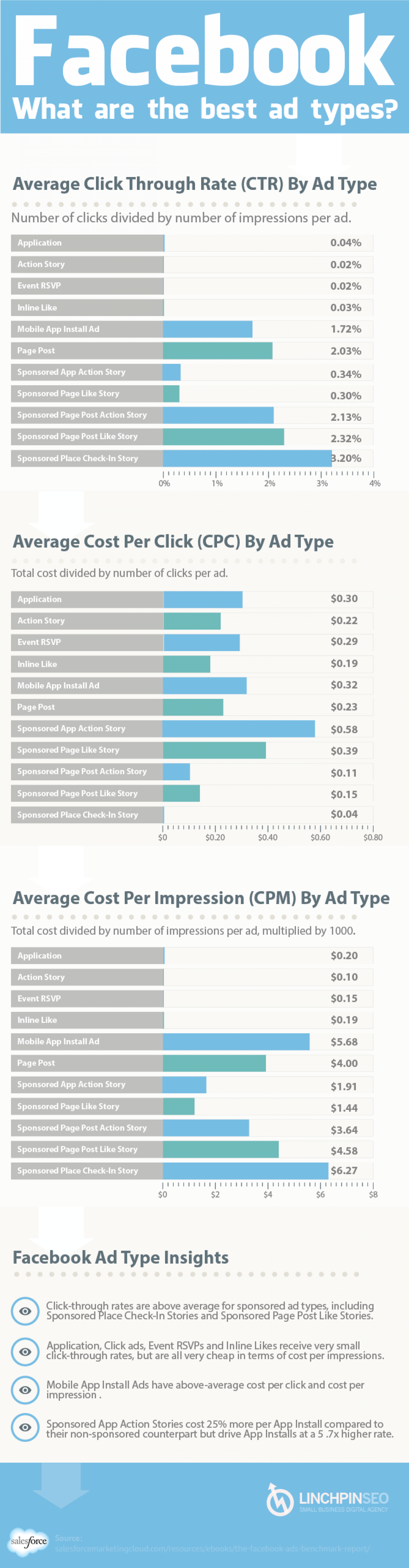 Facebook - Which Ads Perform Best. Infographic