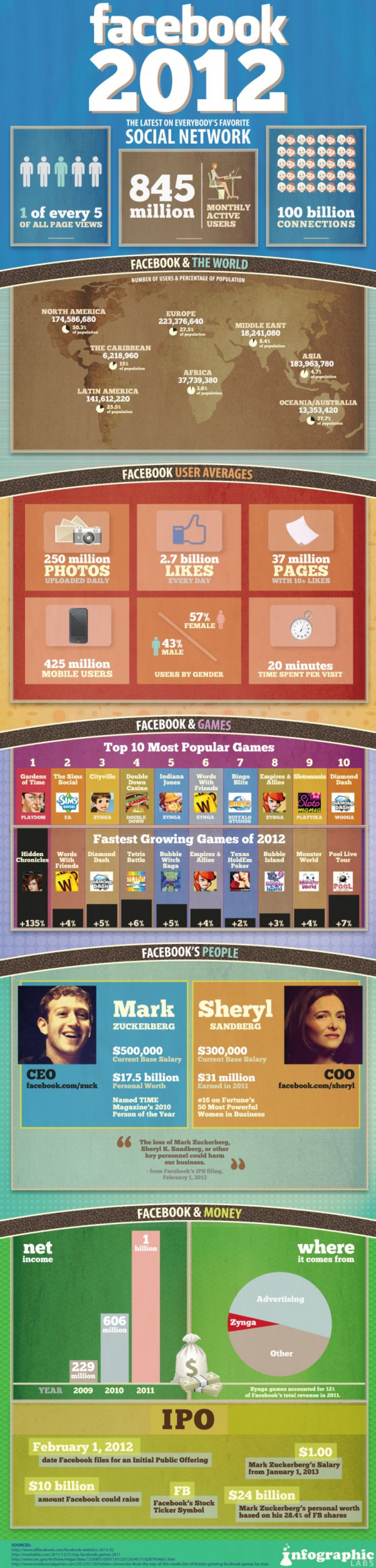 Facebook 2012 Infographic