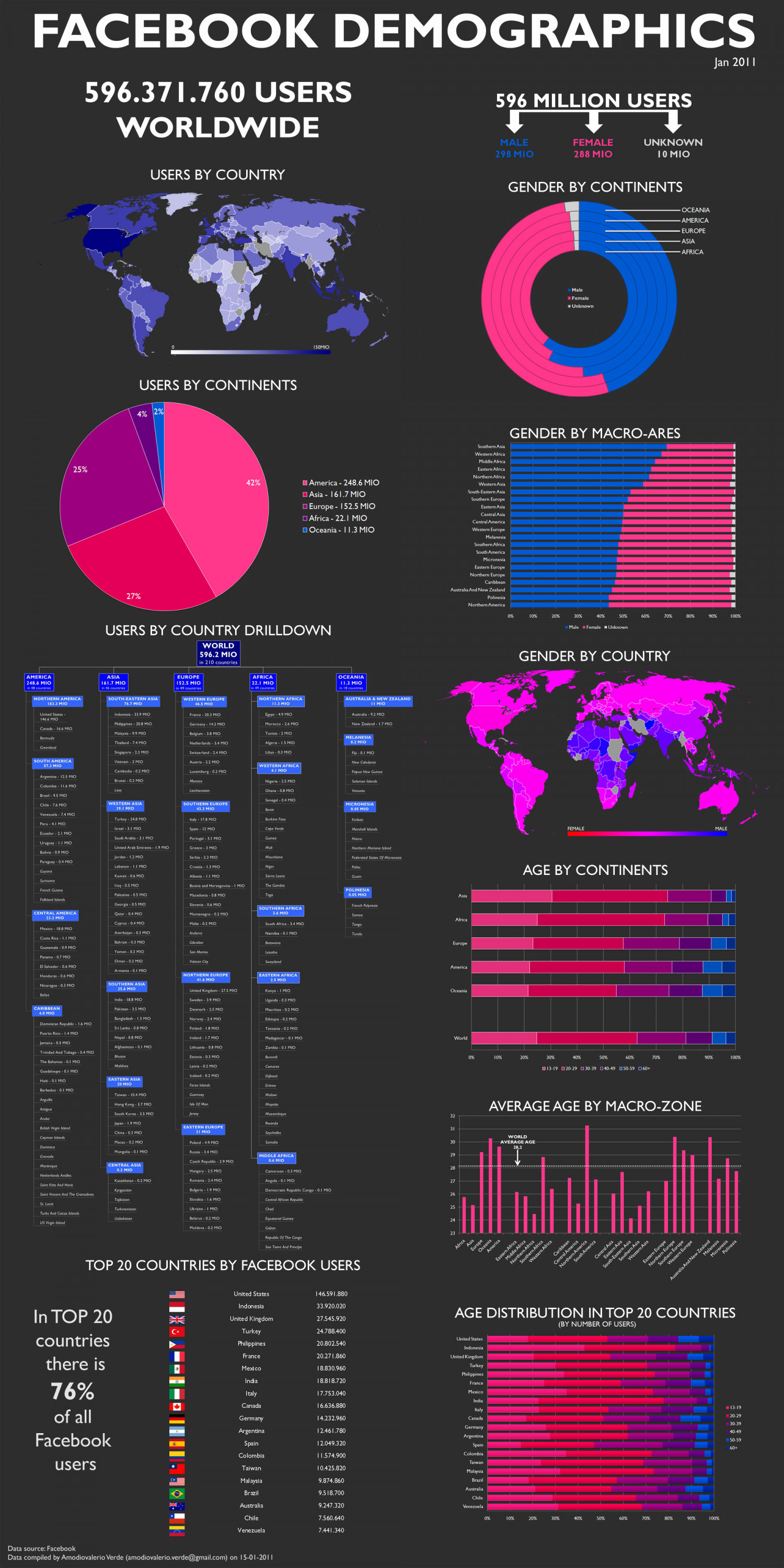 Facebook Demographics Worldwide Infographic