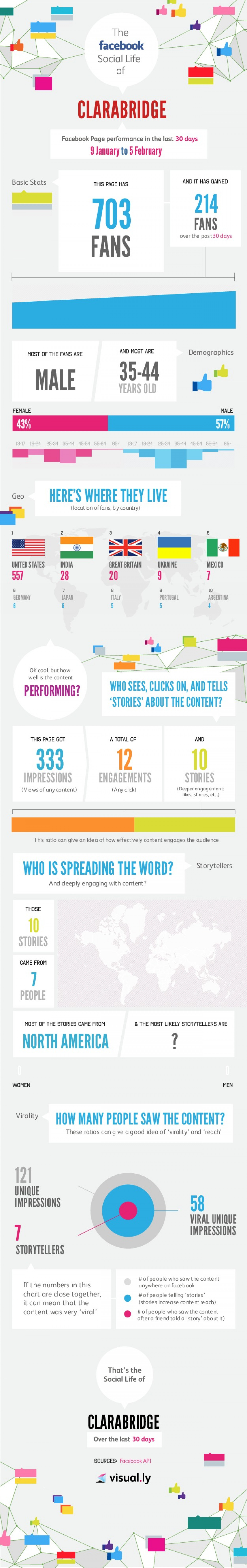 Facebook Insights 2.6 Infographic