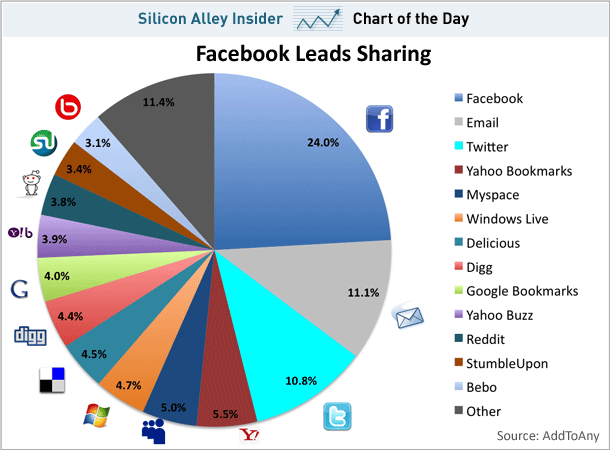 Facebook Leads Sharing Infographic