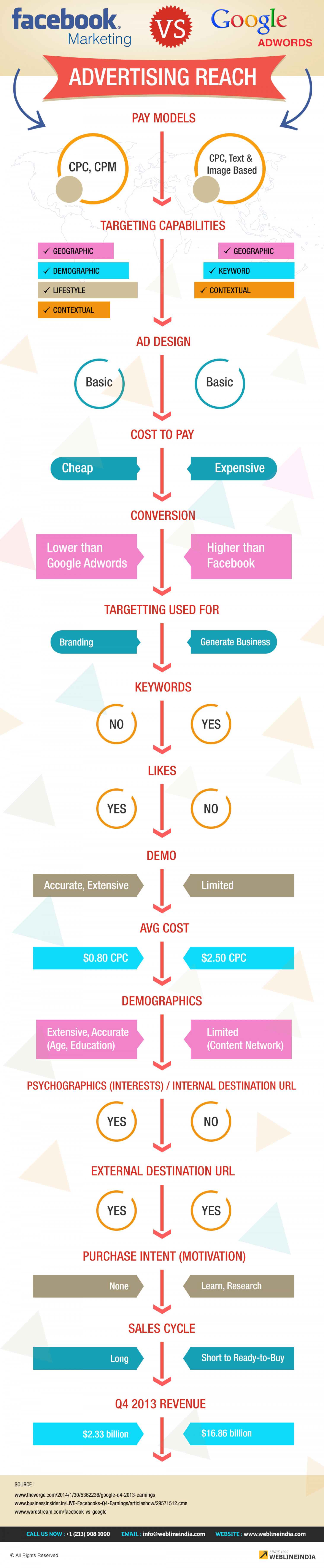 Facebook Marketing vs Google Adwords Infographic