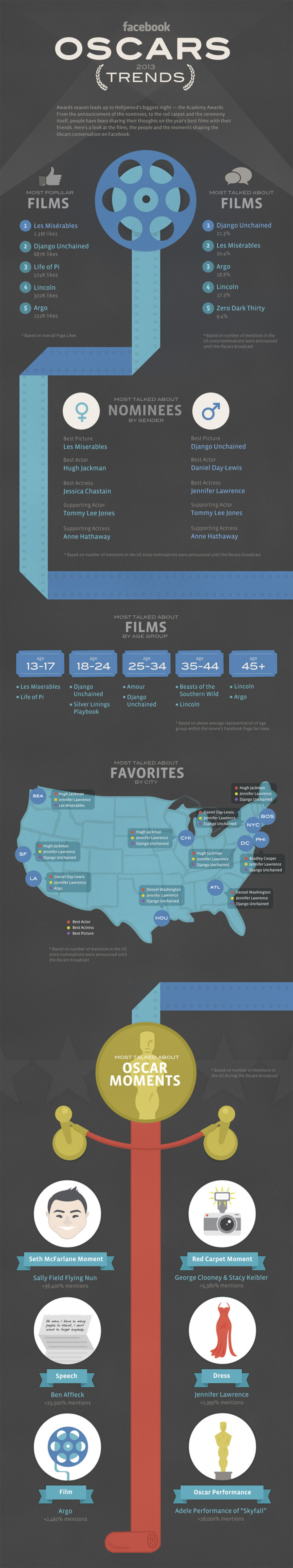 Facebook Oscars 2013 Trends Infographic