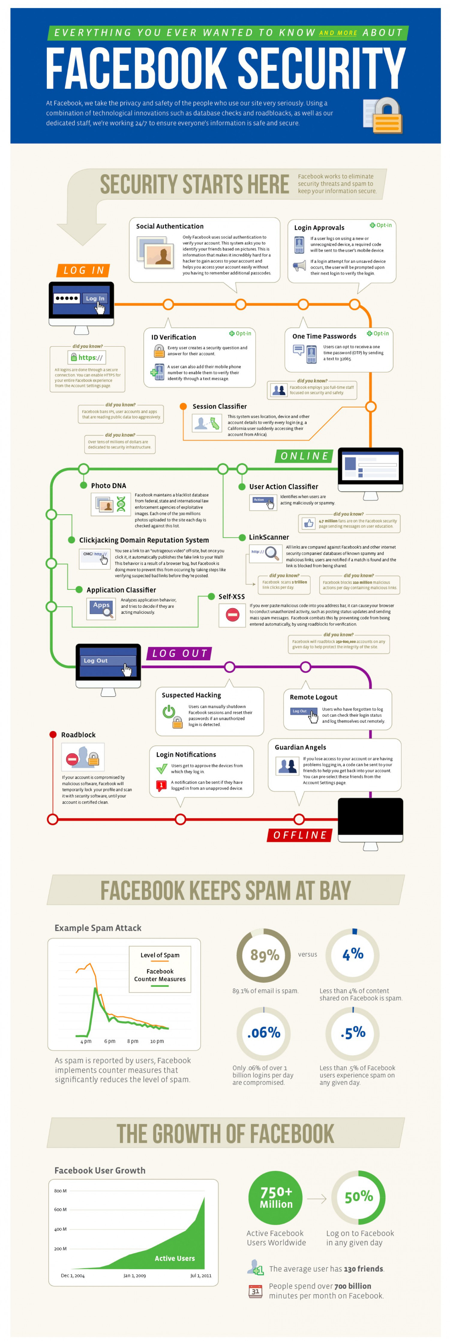 Facebook Security Infographic