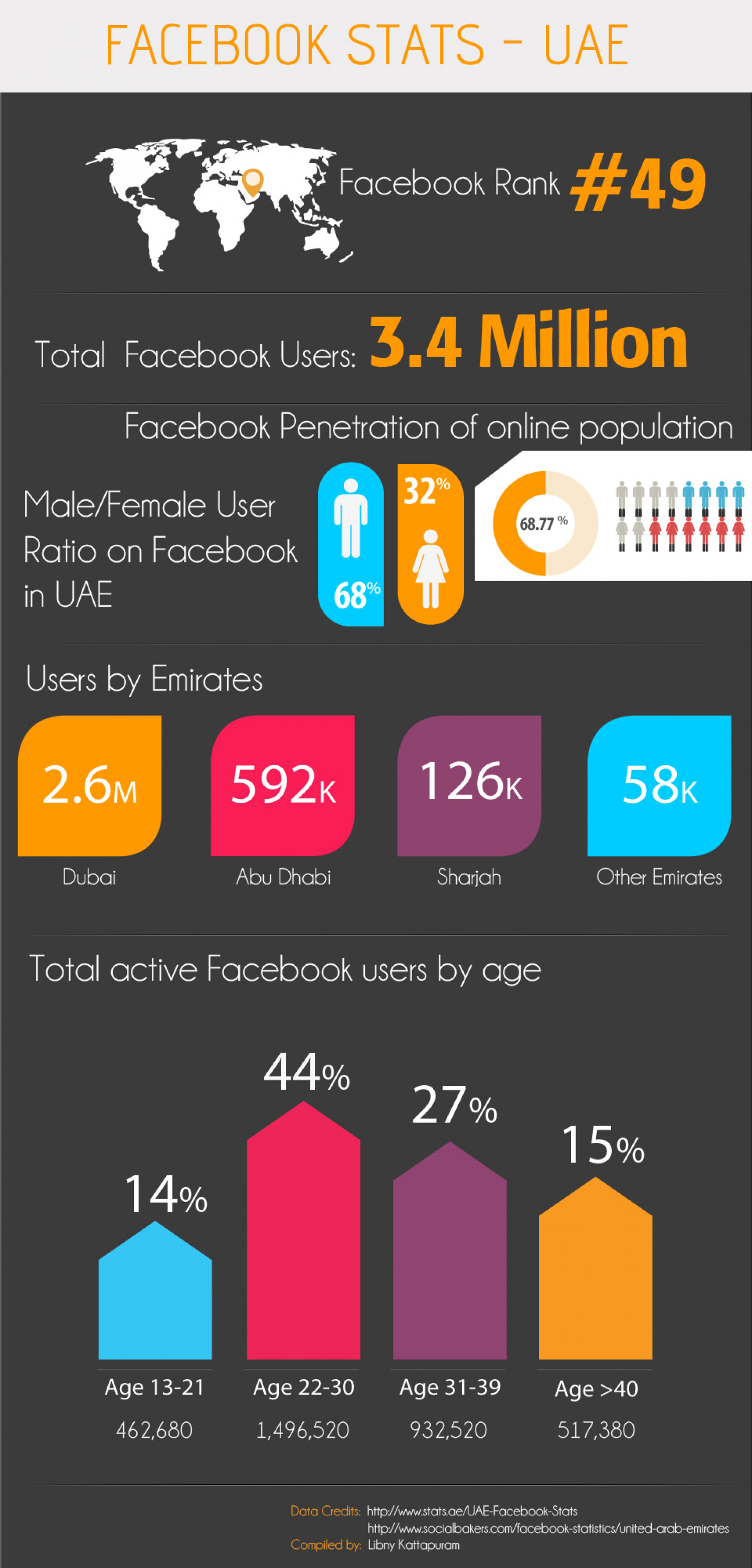 Facebook Stats  - United Arab Emirates (UAE) Infographic