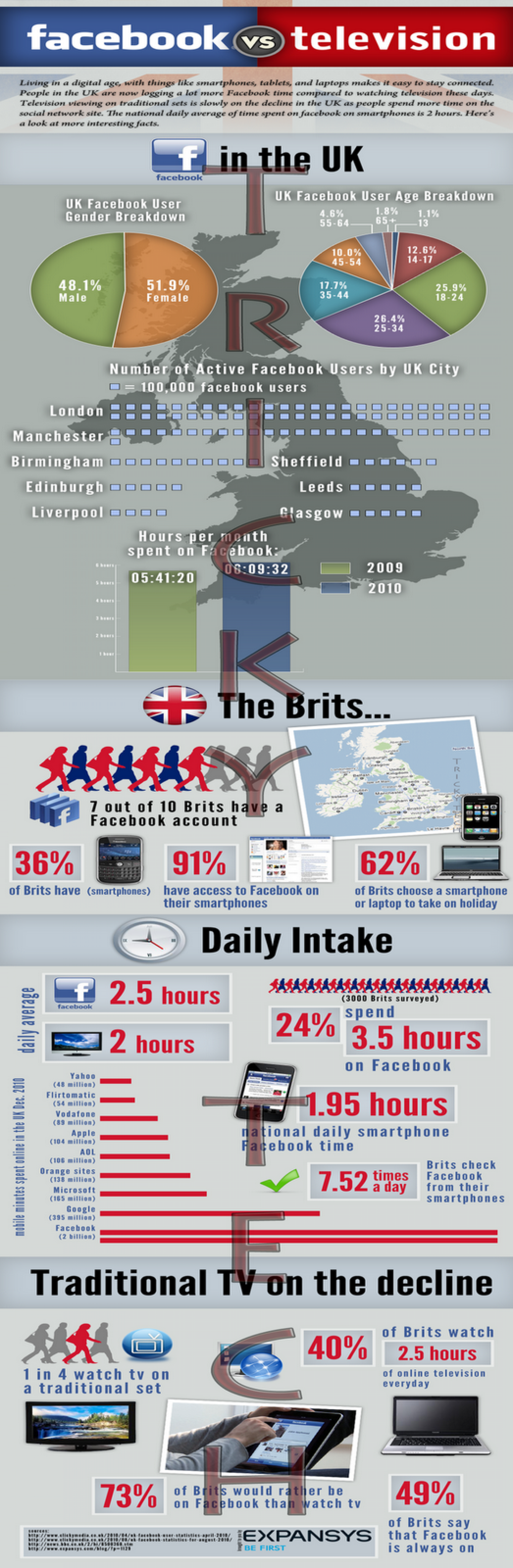 Facebook Takes Over Television Infographic