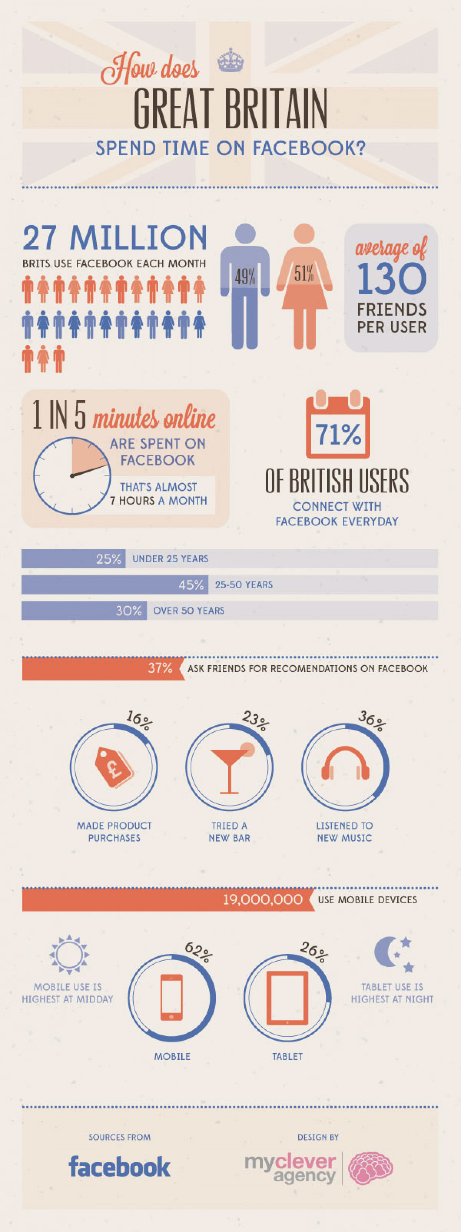 Facebook UK Stats 2013  Infographic