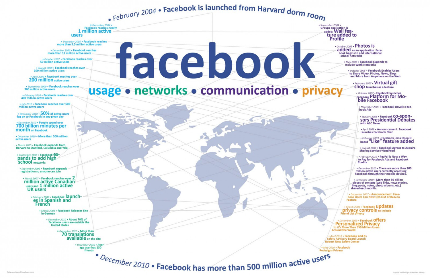 Facebook: Usage, Network, Communication, Privacy Infographic