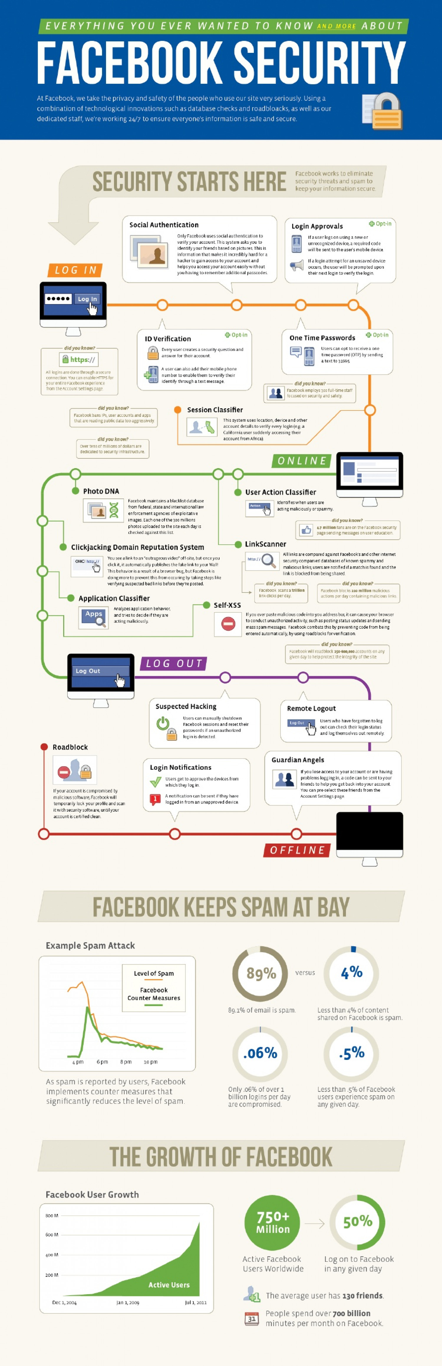 Facebook's 2 New Security Tools: 'Guardian Angels' And App Passwords Infographic