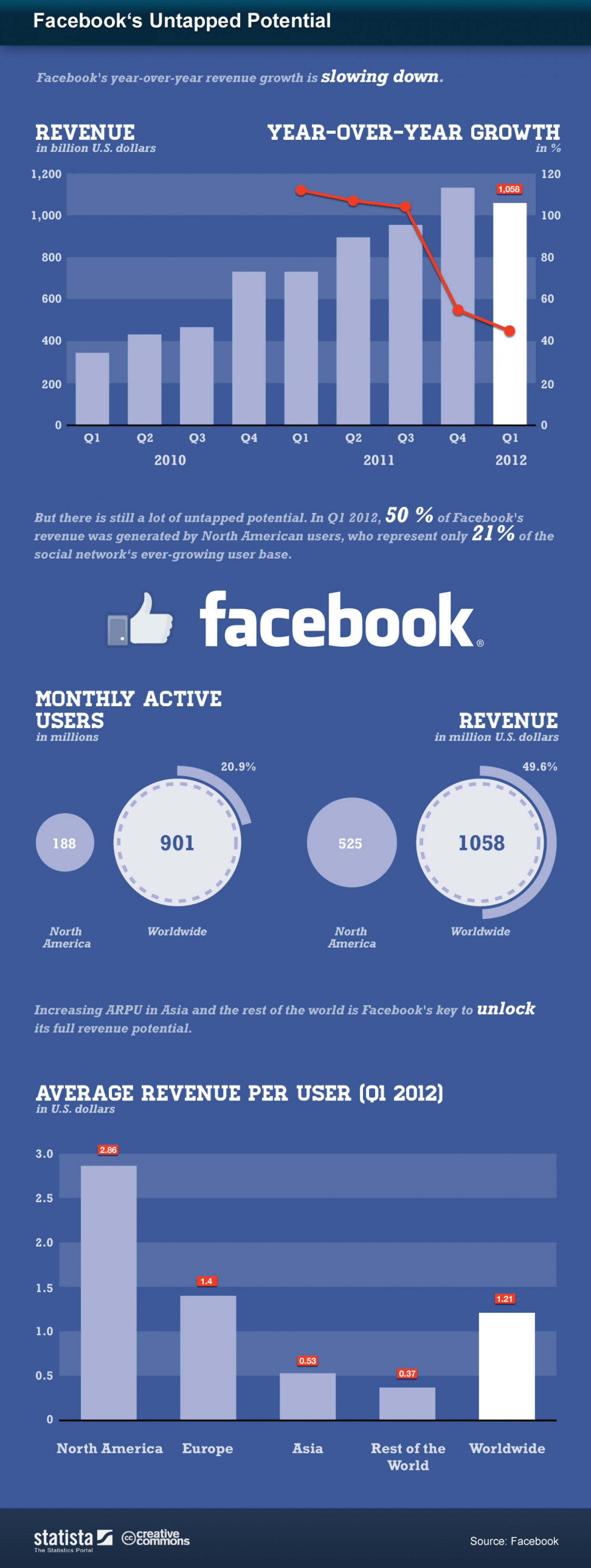 Facebook's untapped potential Infographic