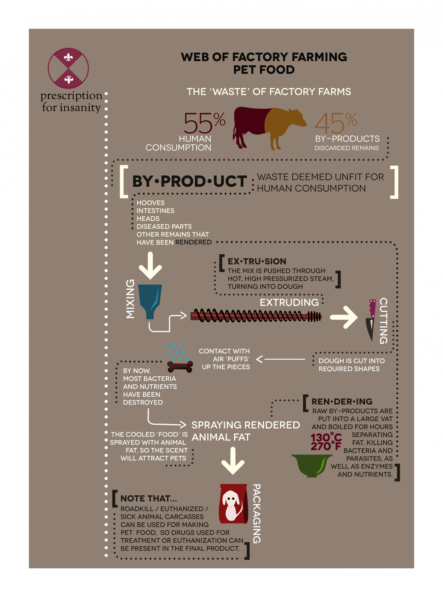 Web Of Factory Farming Pet Food Infographic