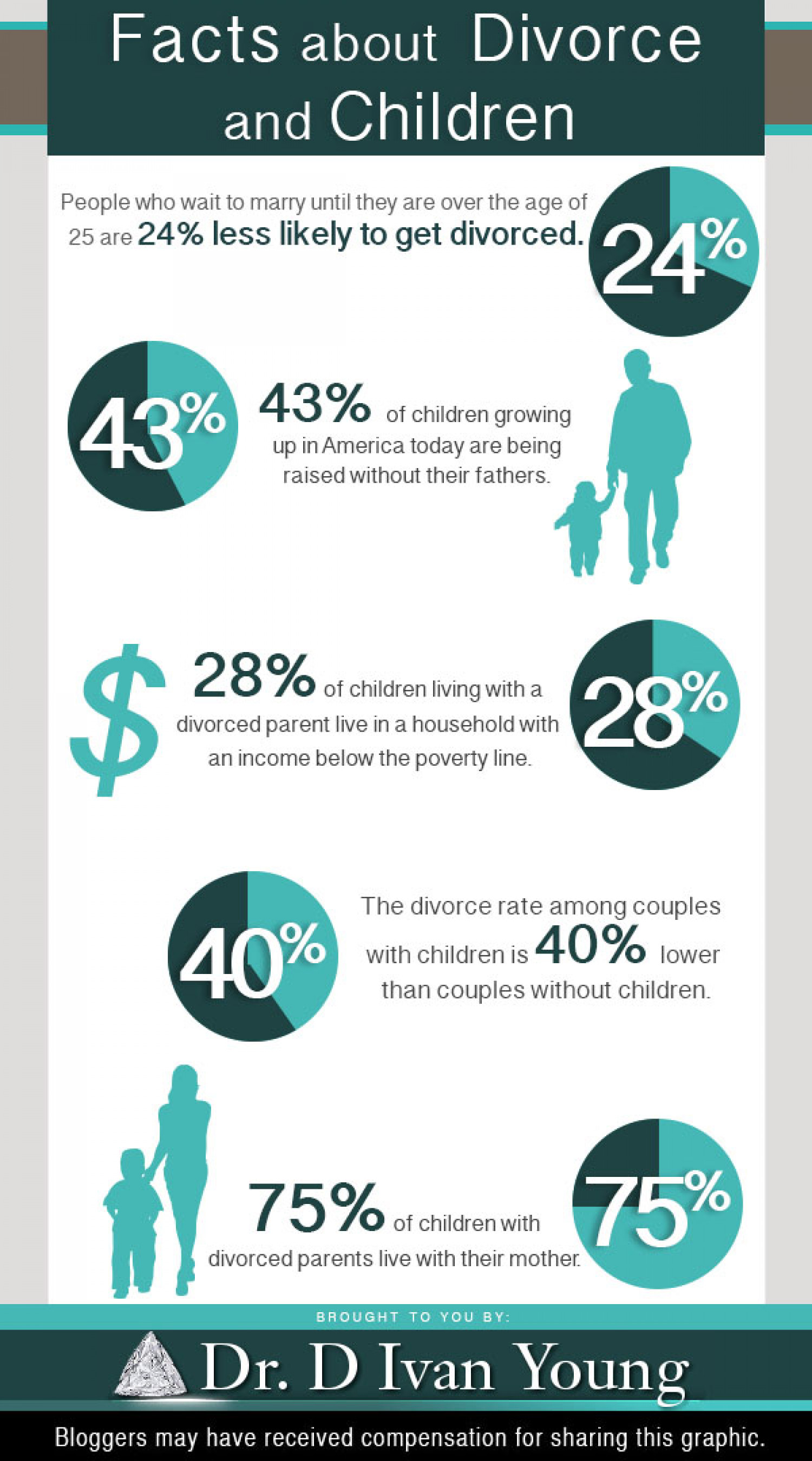 Facts About Divorce and Children Infographic