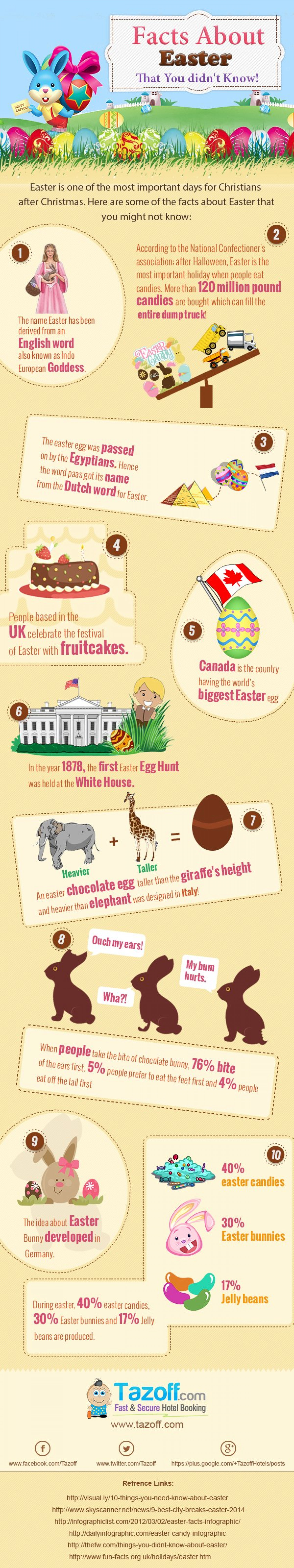 Facts about Easter that You didn't Know! Infographic