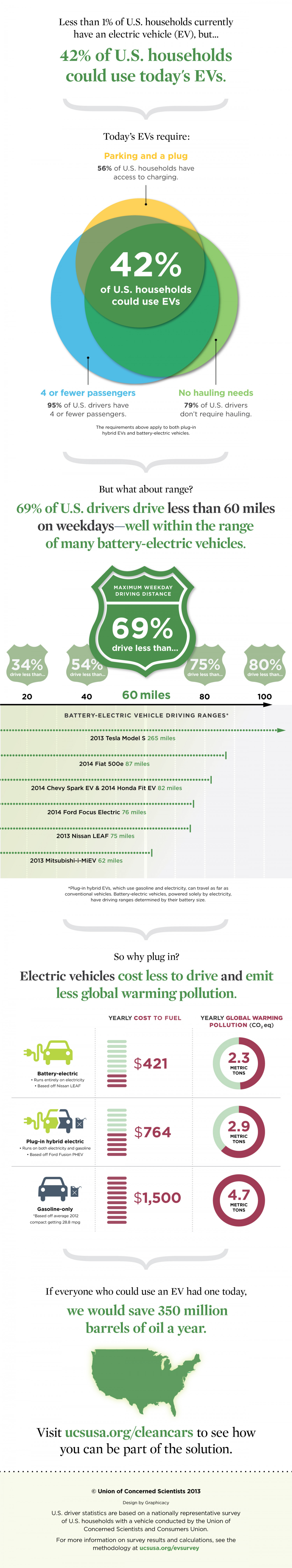 Facts About Electric Vehicles Infographic