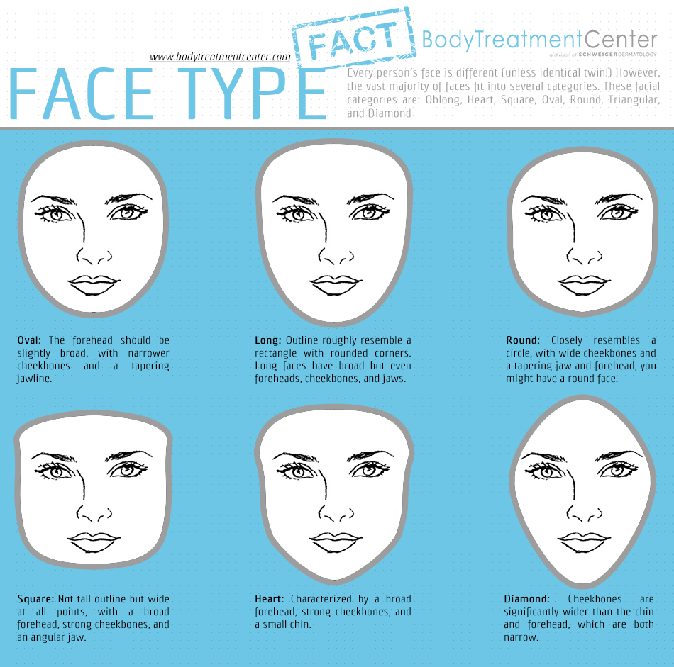 Human types. Face виды. Types of faces. Different Types of face.