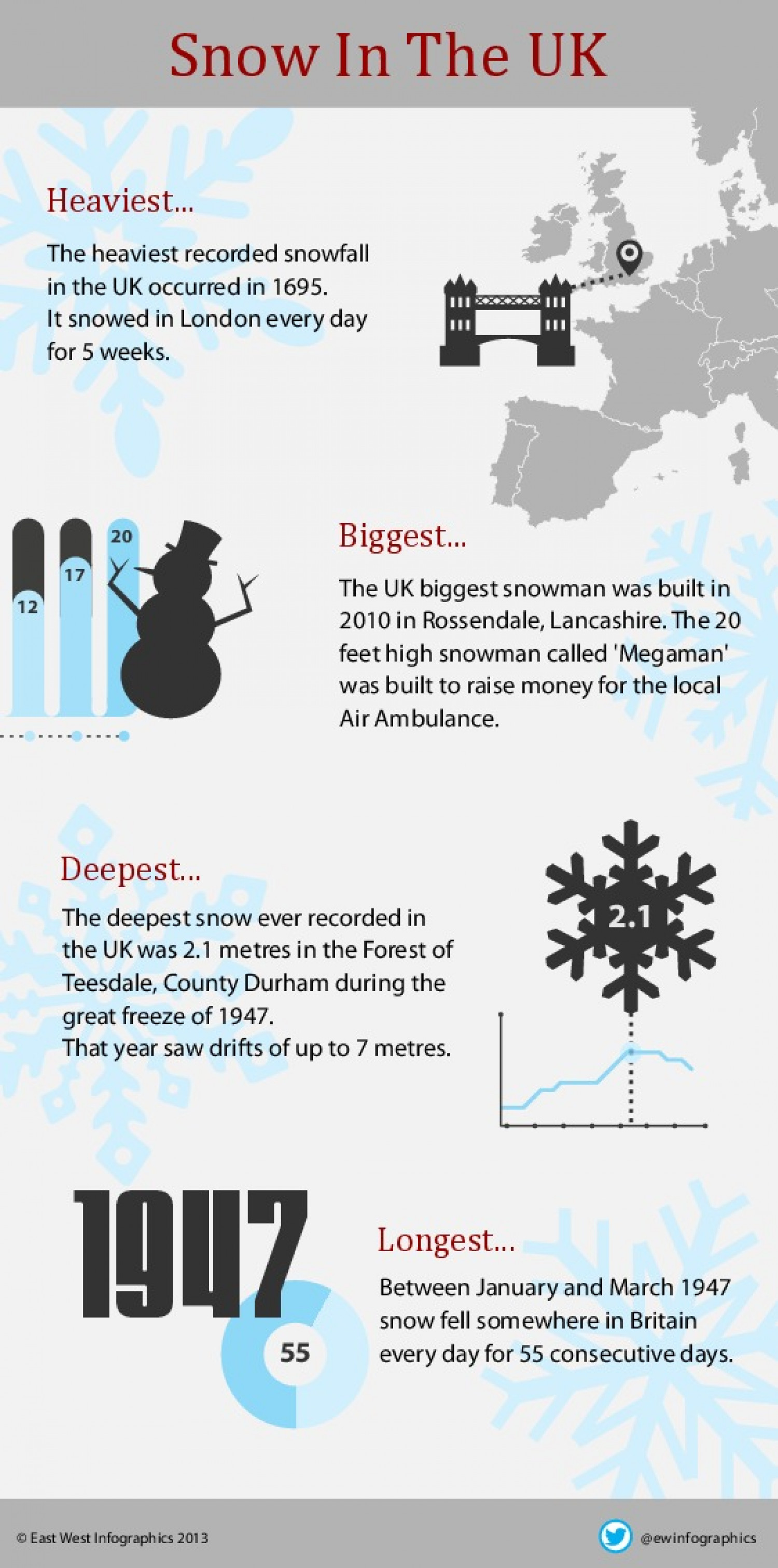 Facts about Snow in the UK Infographic