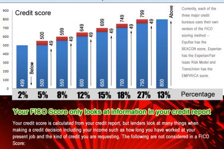Facts About Your FICO Credit Score Infographic