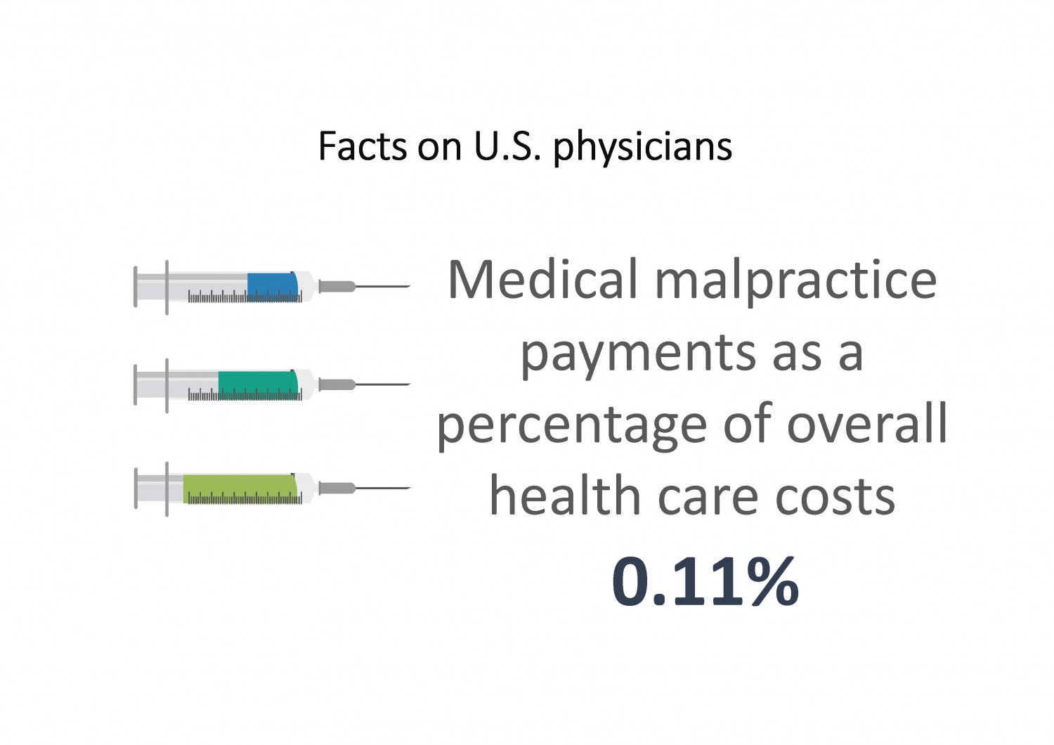 Facts on U.S. physicians Medical malpractice payments as a percentage of overall health care costs 0.11% Infographic