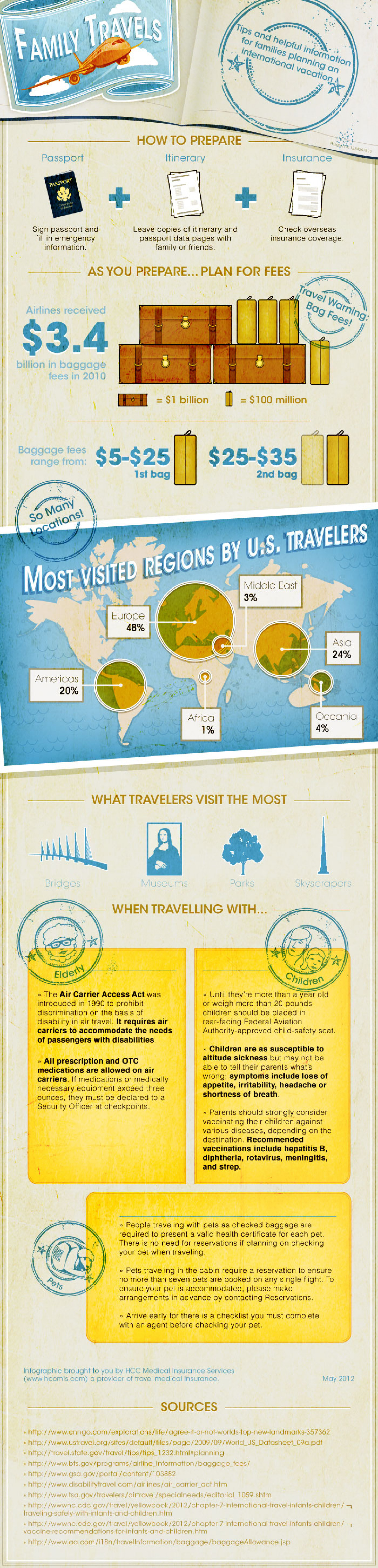 Family Travels Infographic