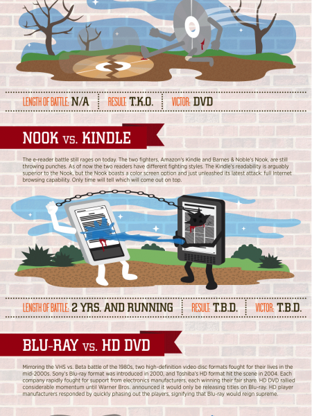 Famous Gadget Wars of Past and Present Infographic