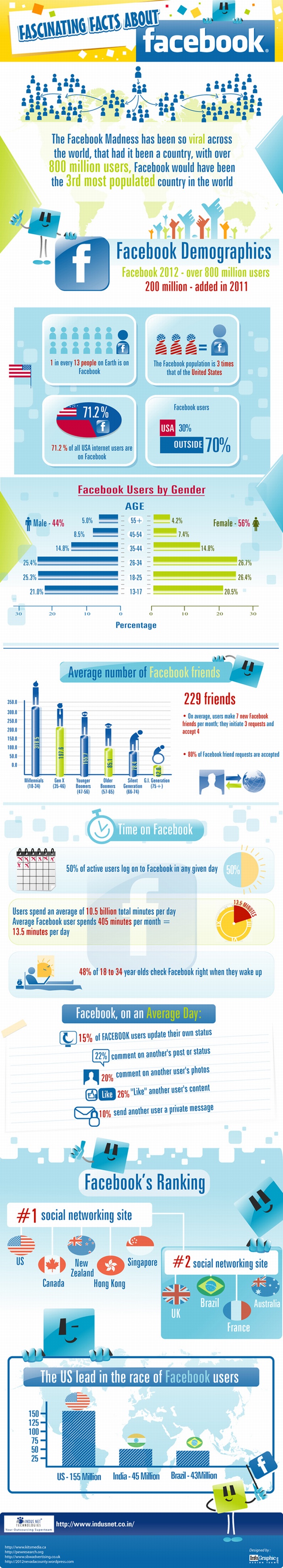 Fascinating Facts About Facebook | Visual.ly