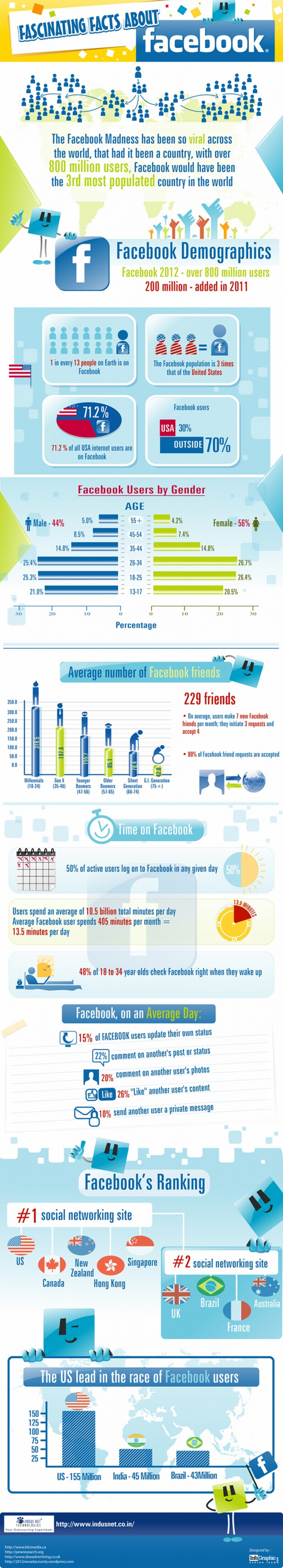 Fascinating Facts About Facebook Infographic