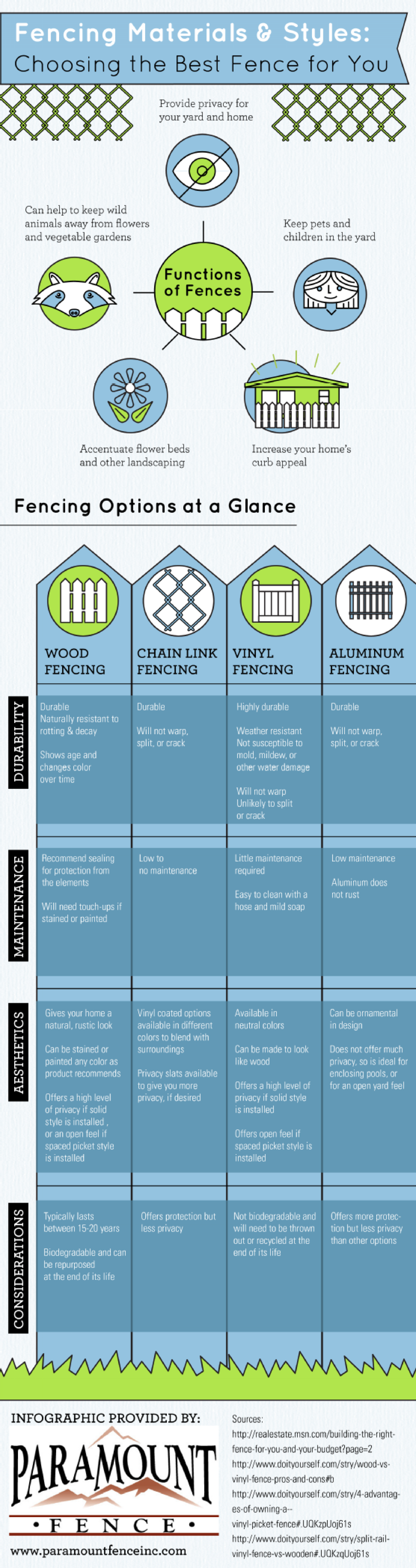  Fencing Materials and Styles: Choosing the Best Fence for You Infographic