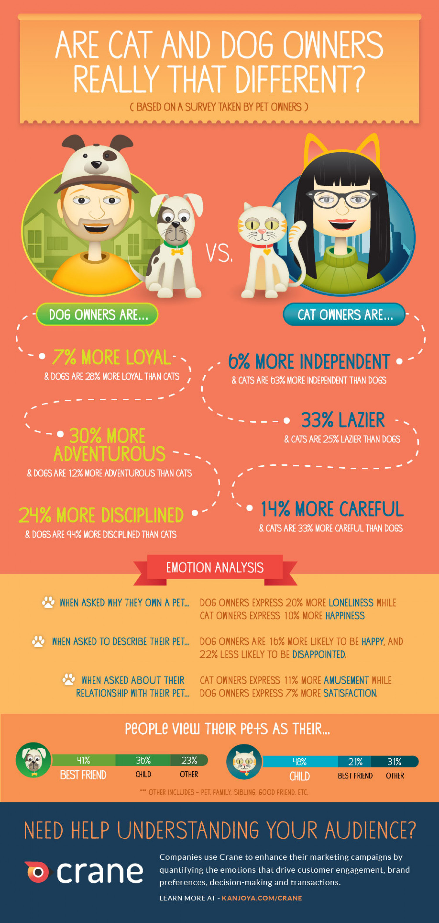 Are Cat and Dog Owners Really That Different? Infographic