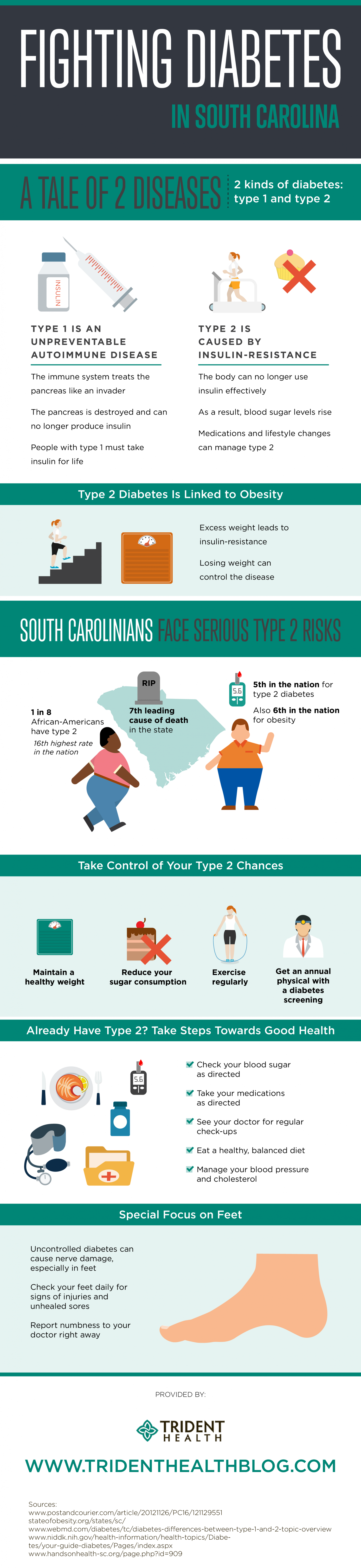 Fighting Diabetes in South Carolina Infographic