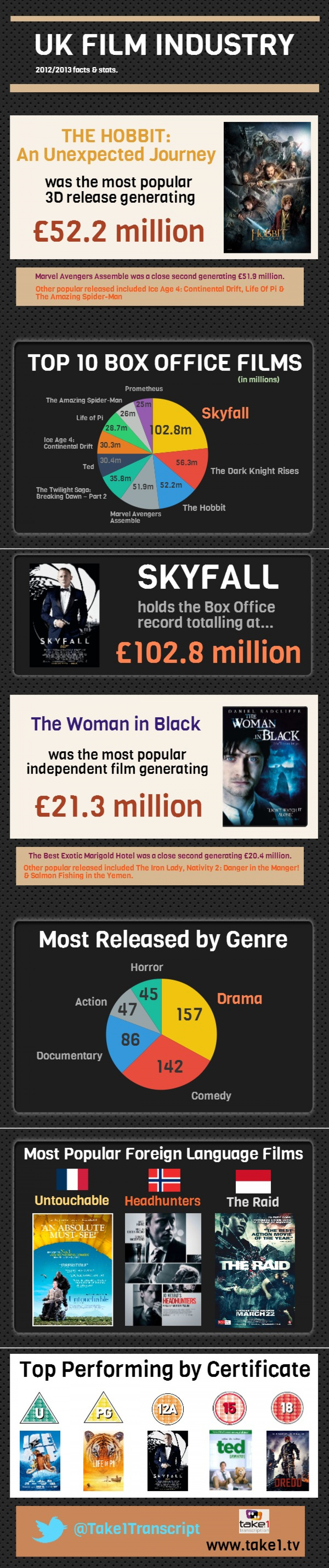 Uk Film Industry Infographic