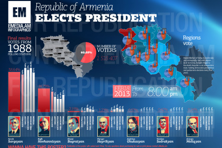 Final Results of Armenia Presidential Elections 2013 Infographic