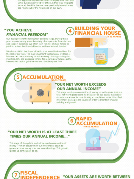 Financial Lifecycle  Infographic