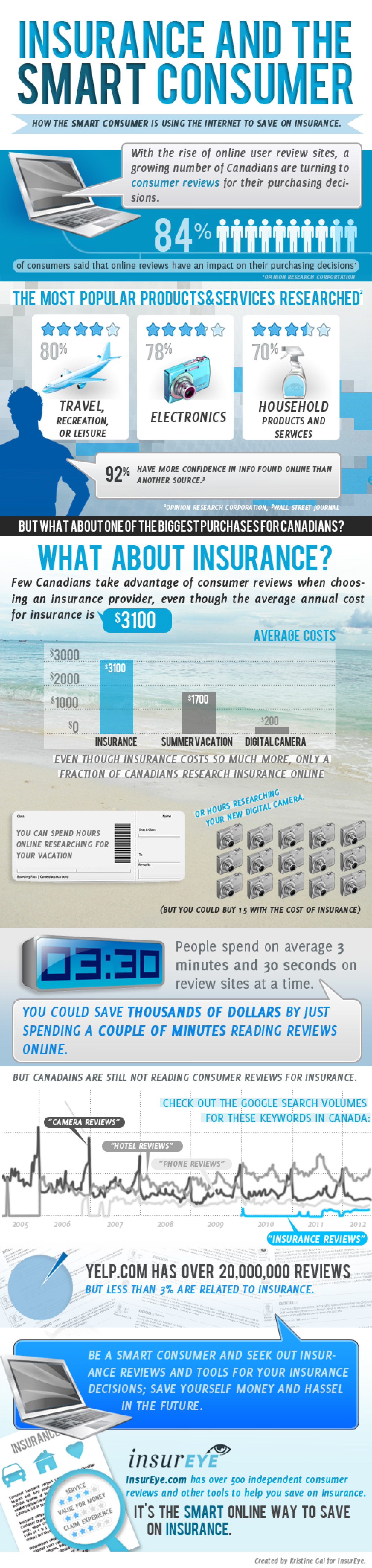 Find Insurance in Canada Wisely – Use Independent Consumer Reviews Infographic