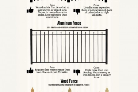 Find out about the different types of fences from privacy to security that are available as well as materials such as wood, vinyl, and metal. Infographic
