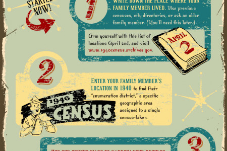 Find Your Family in the 1940 Census Infographic