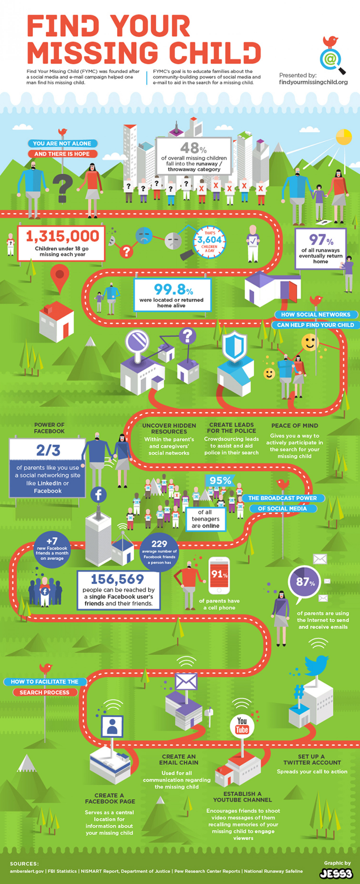 Find your Missing Child Infographic Infographic