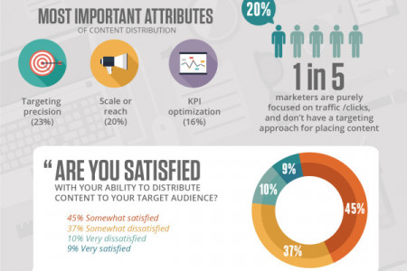 Finding Clarity in Content Marketing Infographic