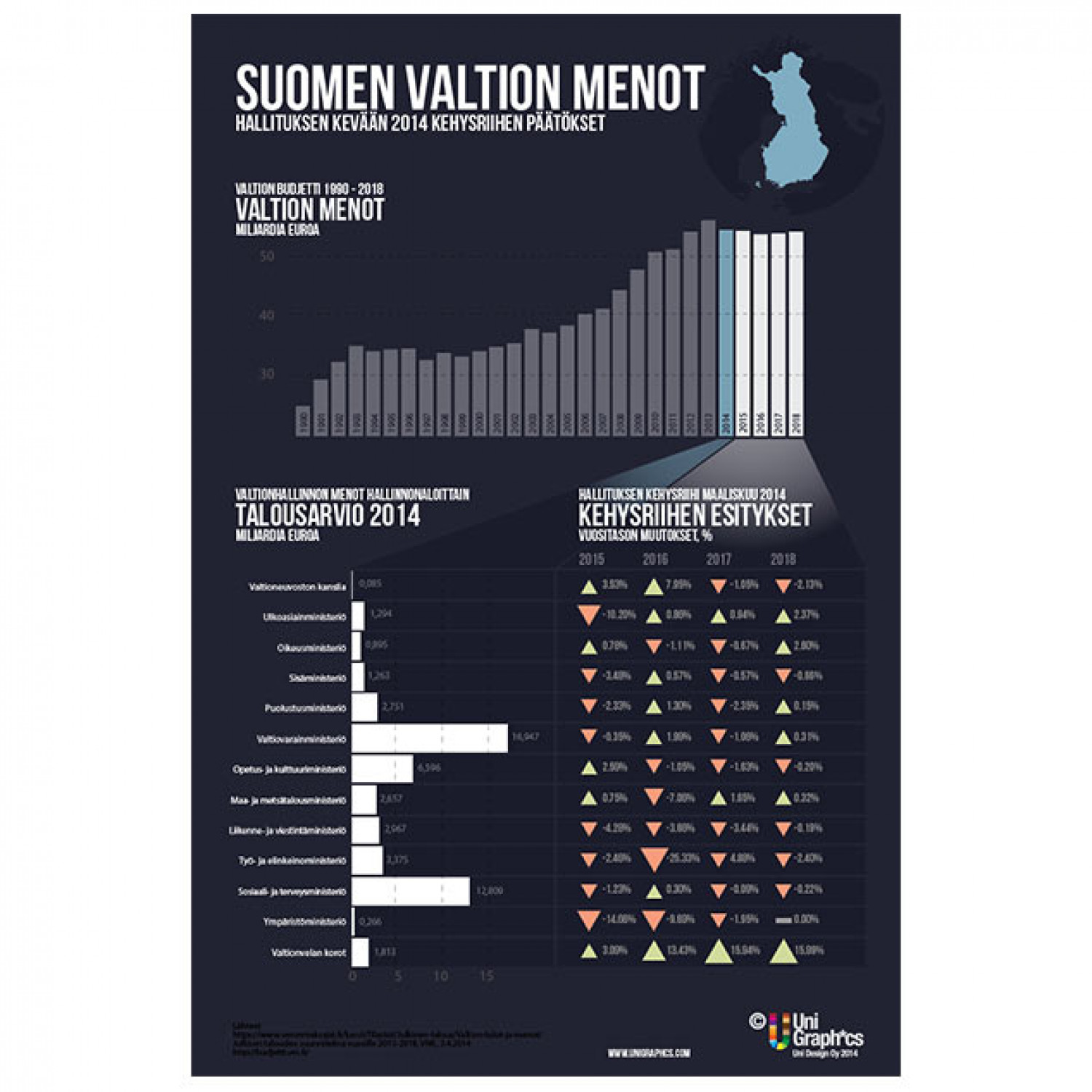 Finnish State budget projection Infographic