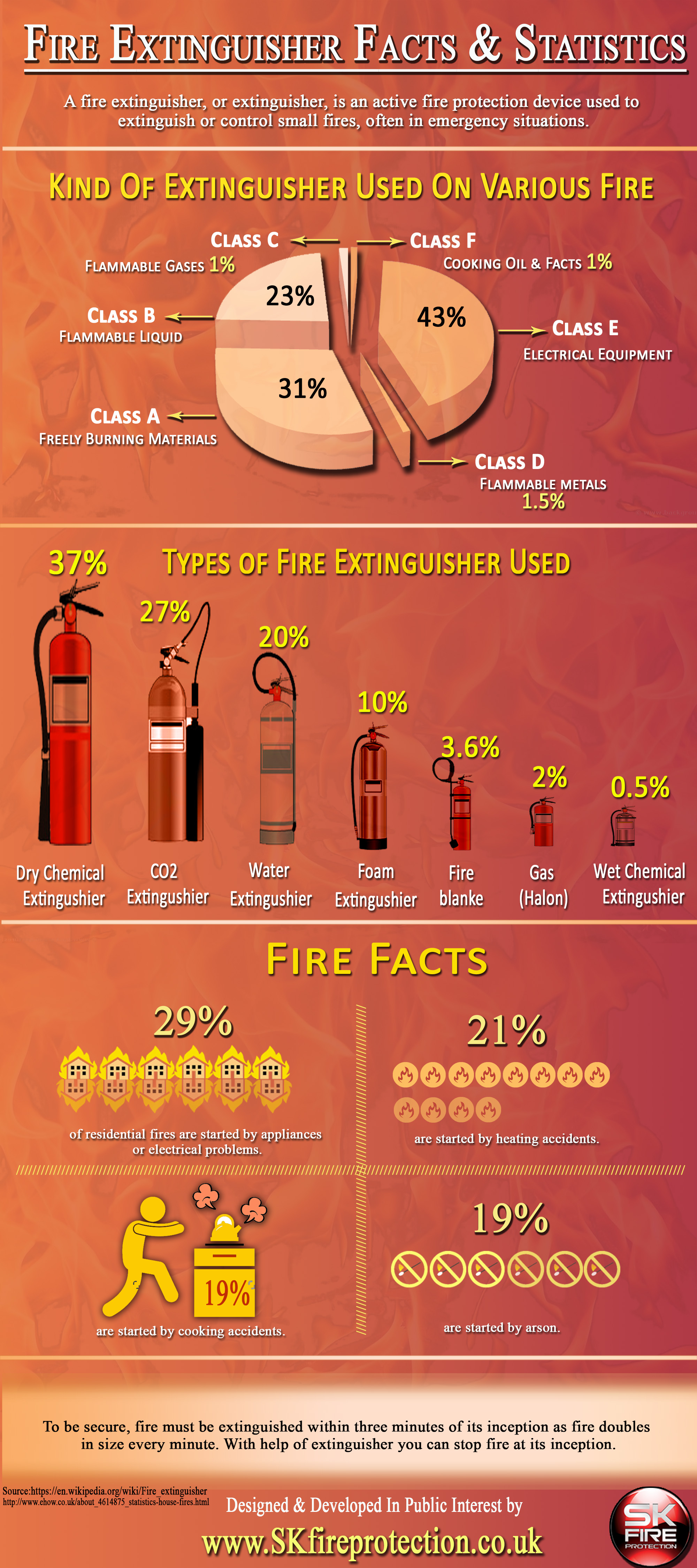 Fire Extinguisher Facts & Statistics