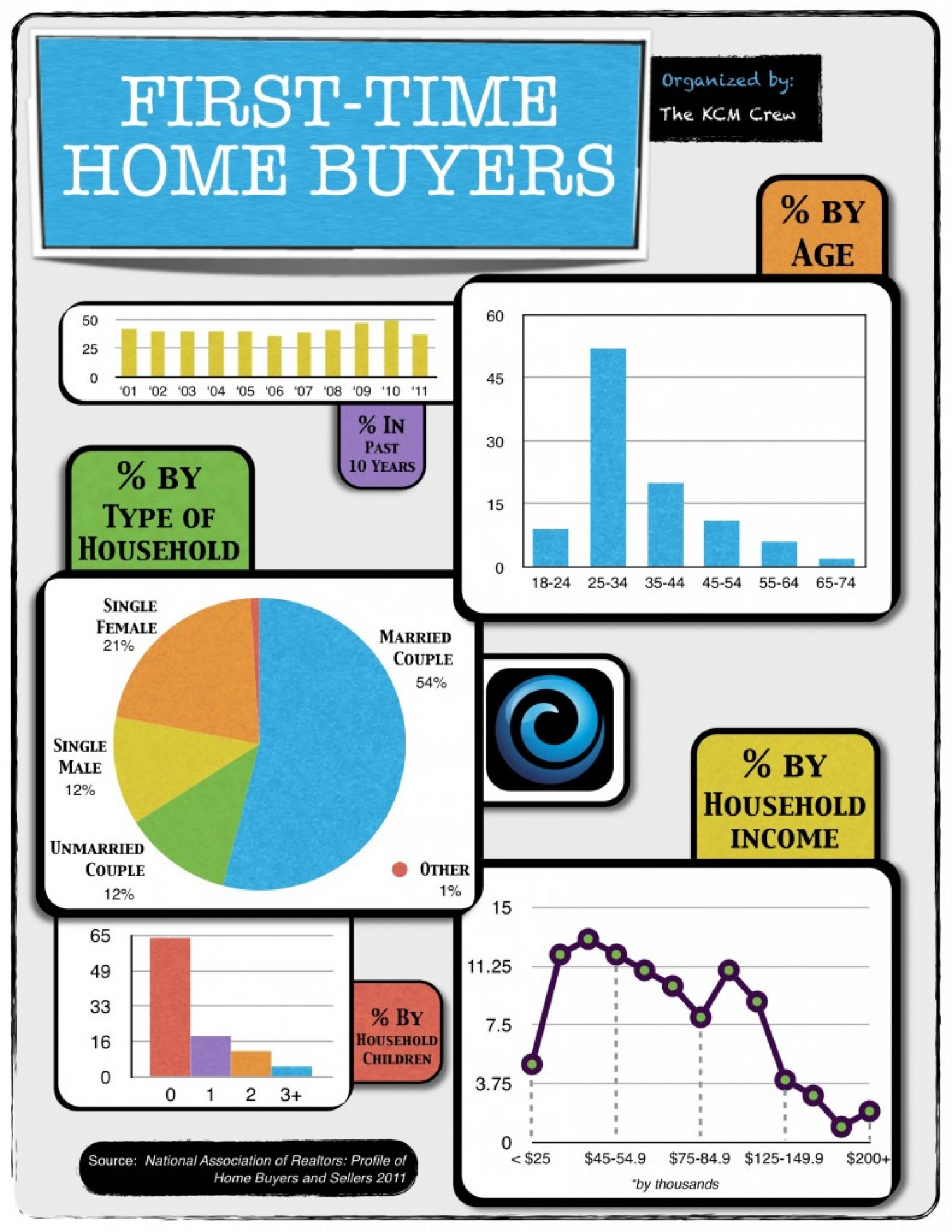 First Time Buyers: The Stats Infographic