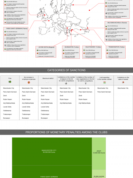 16 May 2014 - First UEFA Sanctions Regarding Financial Fair Play Infographic