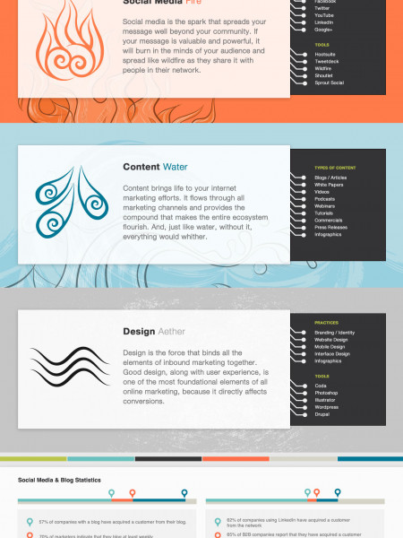 Five Elements of Inbound Marketing Infographic