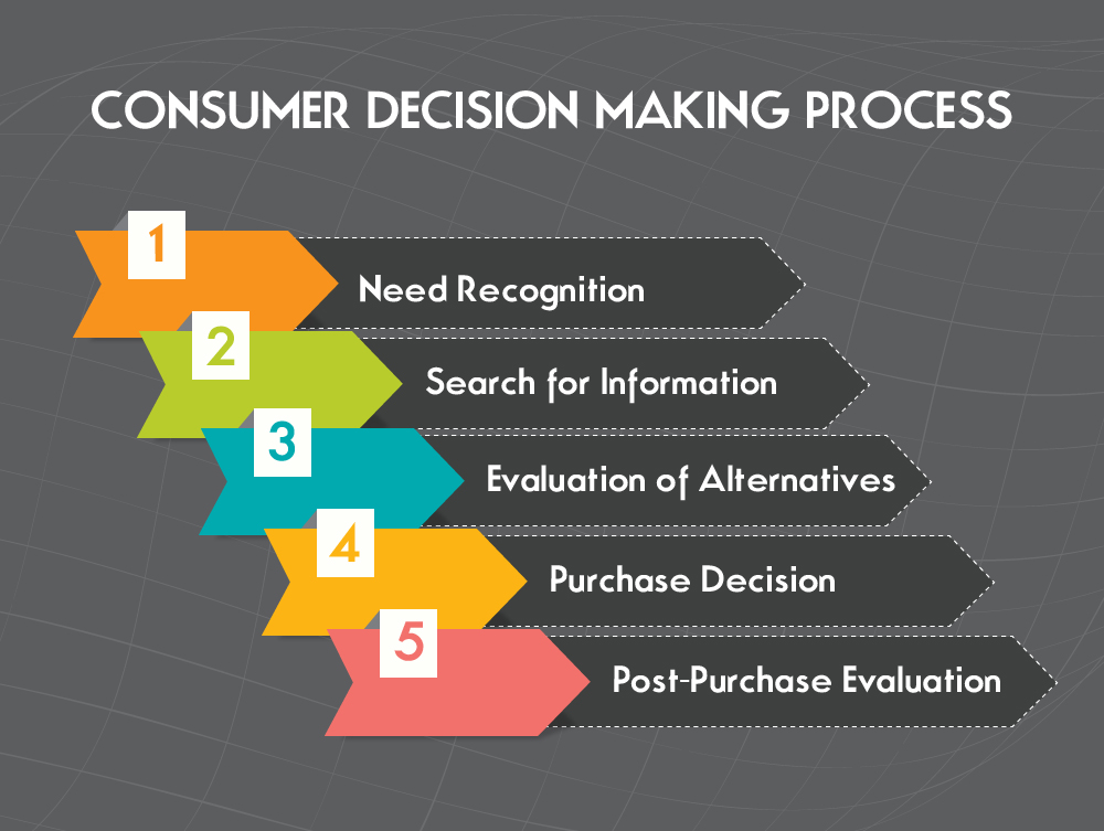 case study consumer buying decision process