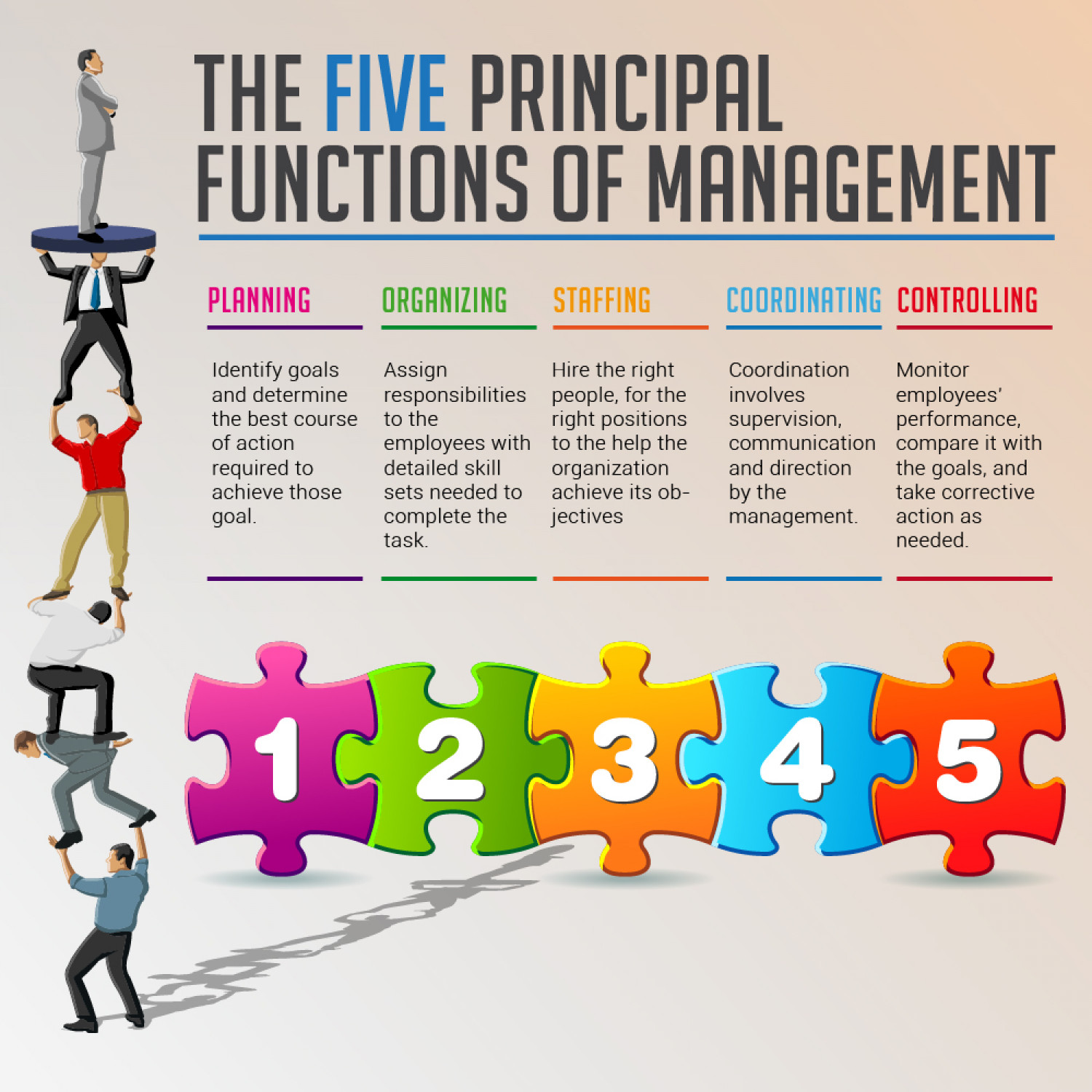 Five Principal Functions of Management Infographic