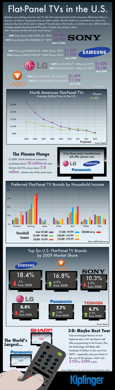 Flat Panel TVs in the US  Infographic