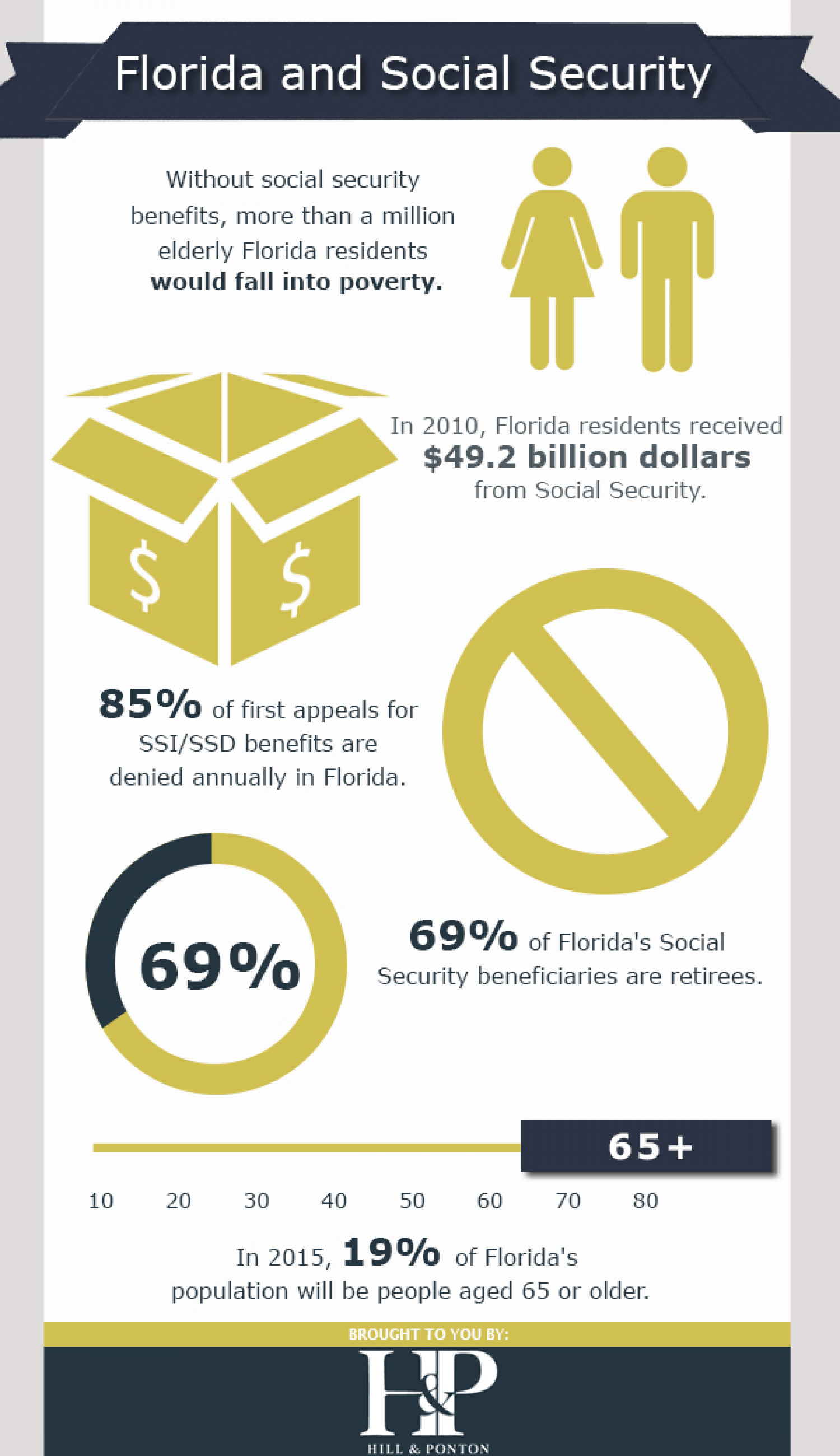 Florida and Social Security Infographic