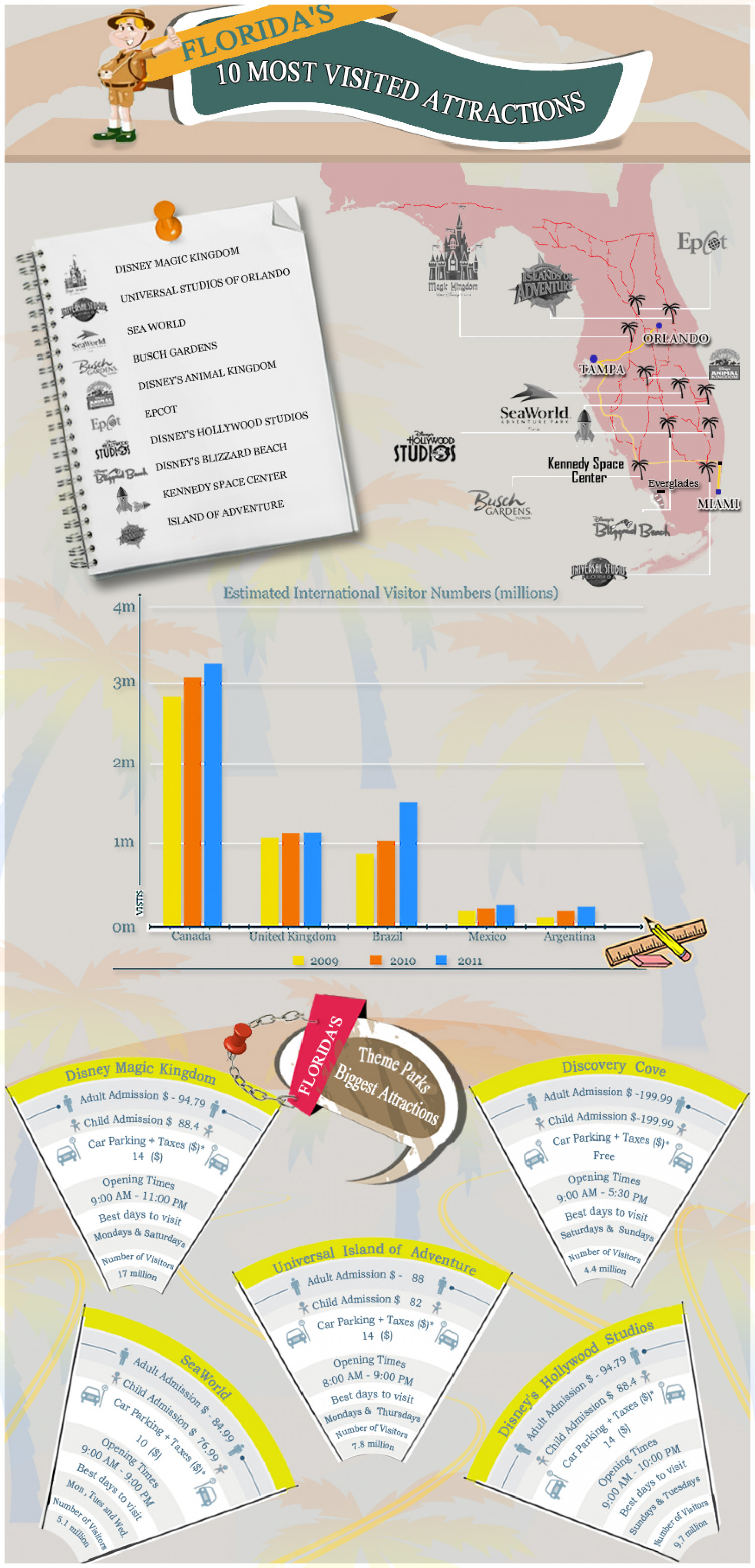 Florida's 10 Most Visited Attractions Infographic